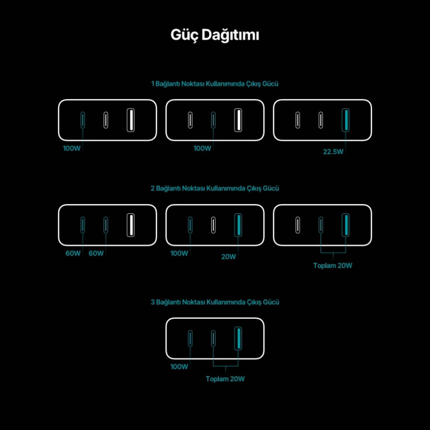 Ttec SmartCharger Trio GAN Hızlı Şarj Aleti, 2 USB-C+USB-A, 120W PD - 9